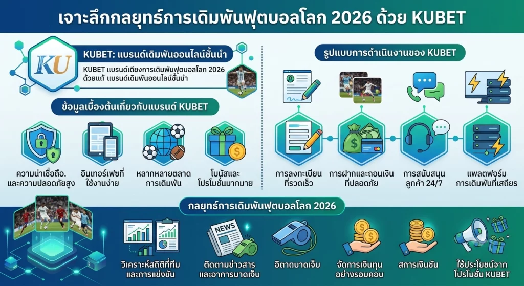 เจาะลึกกลยุทธ์การเดิมพันฟุตบอลโลก 2026 ด้วย KUBET